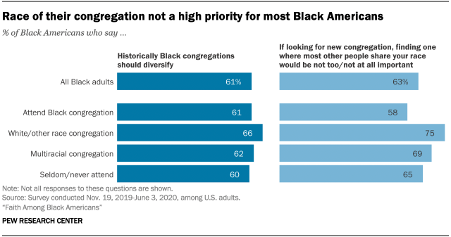 Race of their congregation not a high priority for most Black Americans