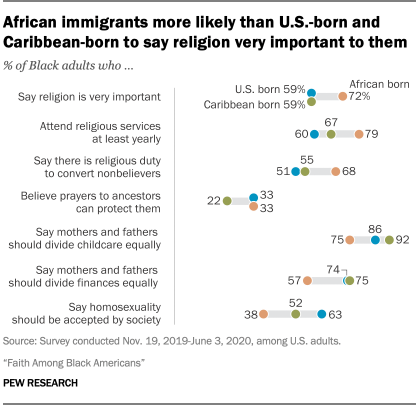 African immigrants more likely than U.S.-born and Caribbean-born to say religion very important to them