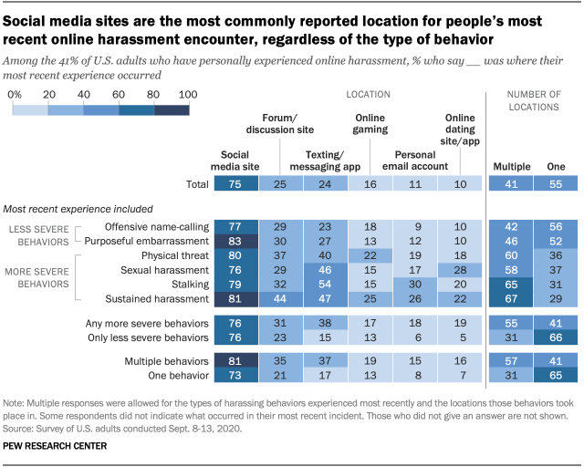 Social media sites are the most commonly reported location for people’s most recent online harassment encounter, regardless of the type of behavior