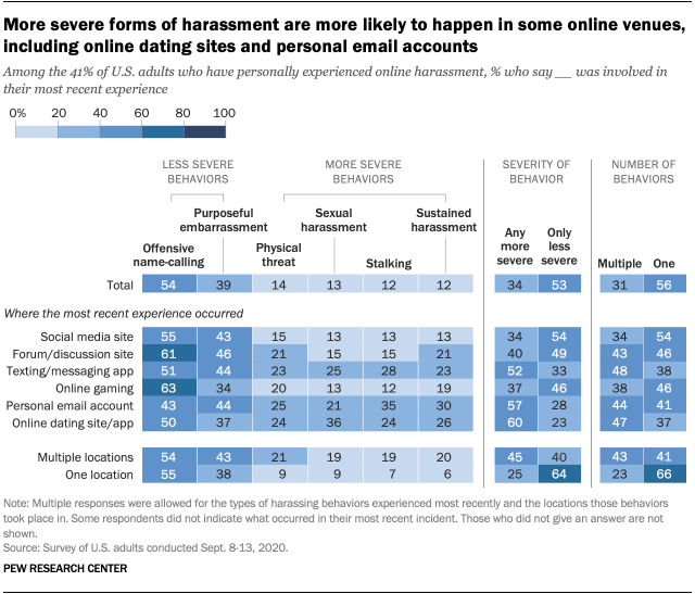 More severe forms of harassment are more likely to happen in some online venues, including online dating sites and personal email accounts