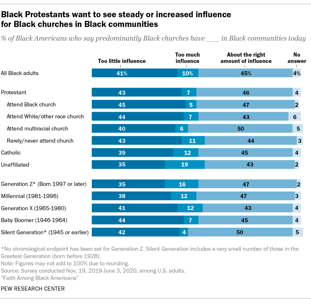 Black Protestants want to see steady or increased influence for Black churches in Black communities