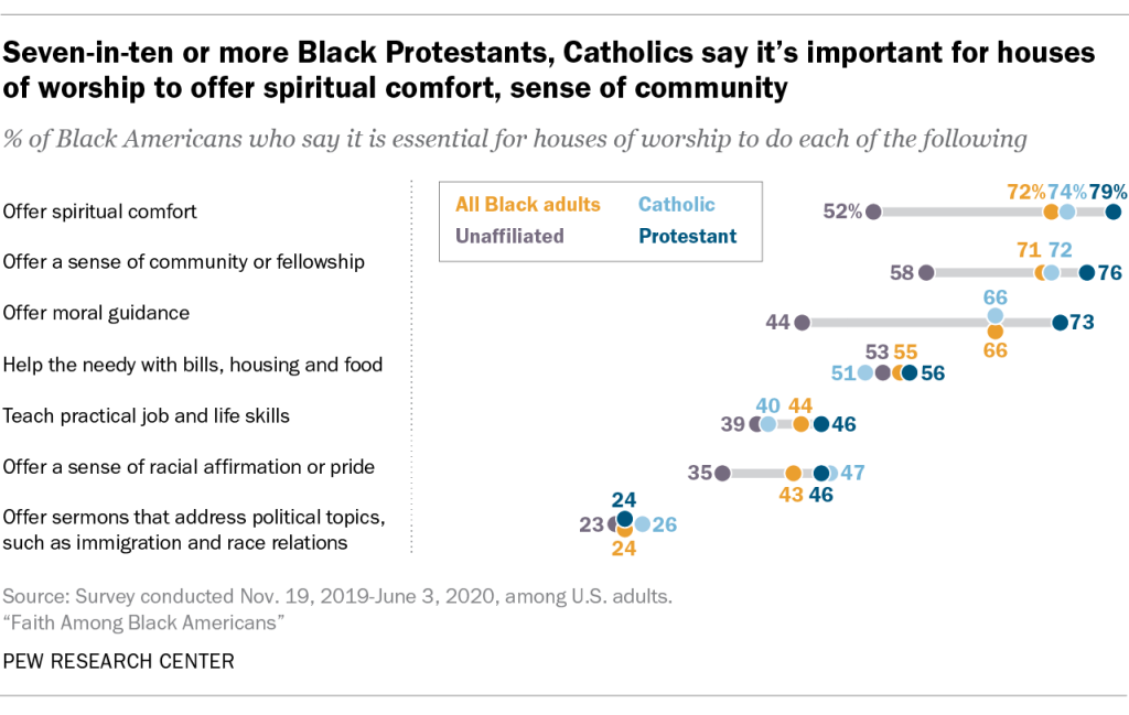 Seven-in-ten or more Black Protestants, Catholics say it’s important for houses of worship  to offer spiritual comfort, sense of community