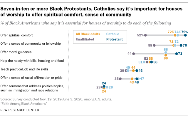 Seven-in-ten or more Black Protestants, Catholics say it’s important for houses of worship to offer spiritual comfort, sense of community