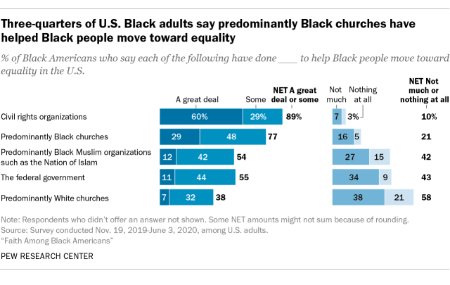 Three-quarters of U.S. Black adults say predominantly Black churches have helped Black people move toward equality