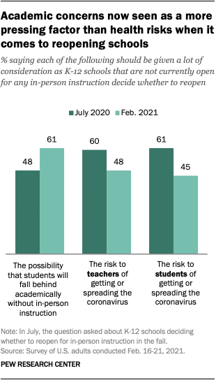 Academic concerns now seen as a more pressing factor than health risks when it comes to reopening schools