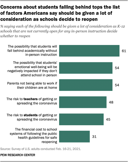 Concerns about students falling behind tops the list of factors Americans say should be given a lot of consideration as schools decide to reopen