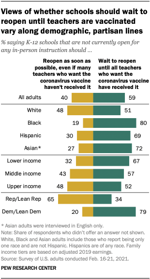 Views of whether schools should wait to reopen until teachers are vaccinated vary along demographic, partisan lines