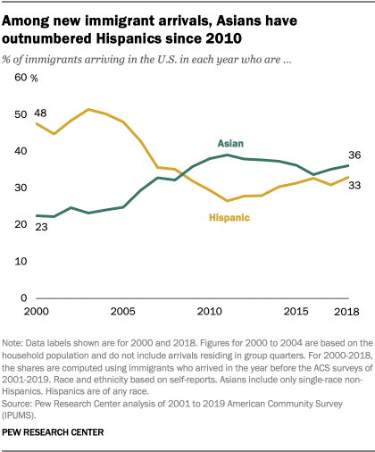 Among new immigrant arrivals, Asians have outnumbered Hispanics since 2010