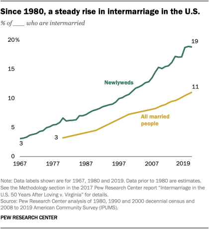 Since 1980, a steady rise in intermarriage in the U.S.