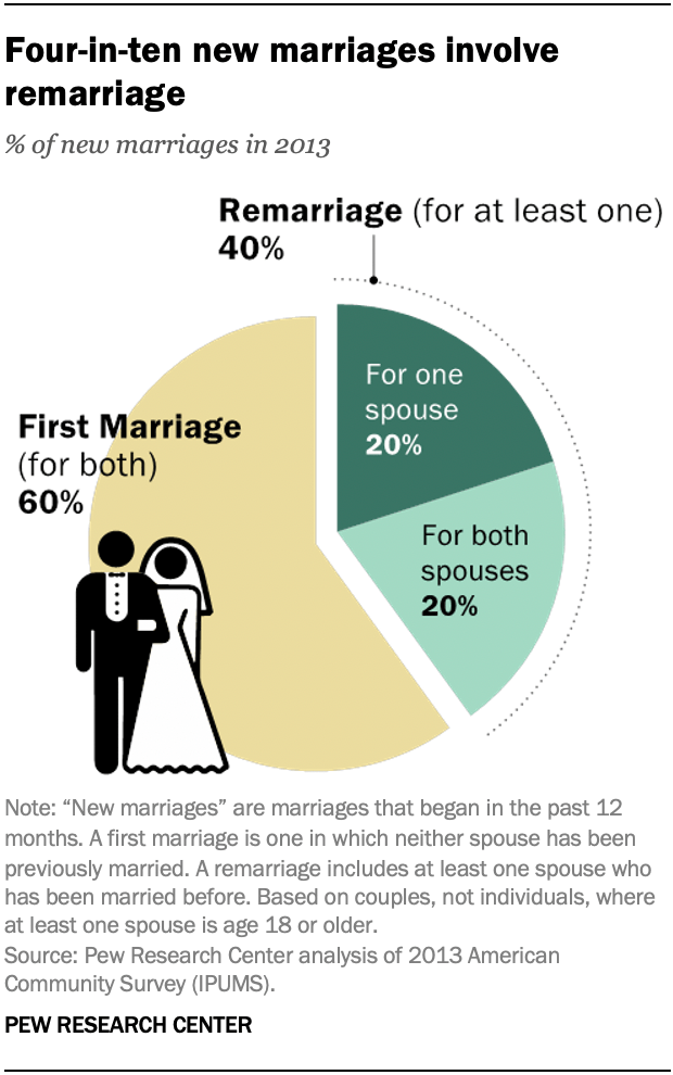 Four-in-ten new marriages involve remarriage