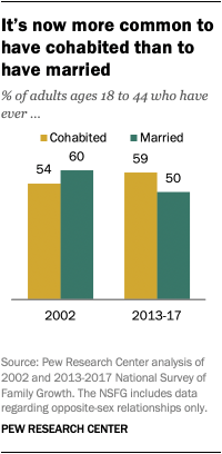 It’s now more common to have cohabited than to have married