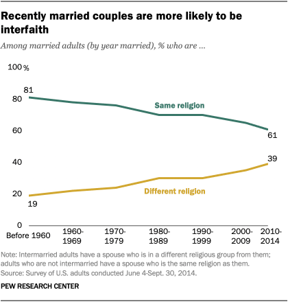 Recently married couples are more likely to be interfaith