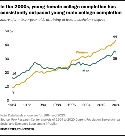 In the 2000s, young female college completion has consistently outpaced young male college completion