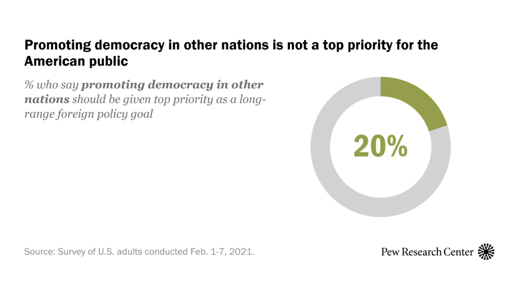 Promoting democracy in other nations is not a top priority for the American public