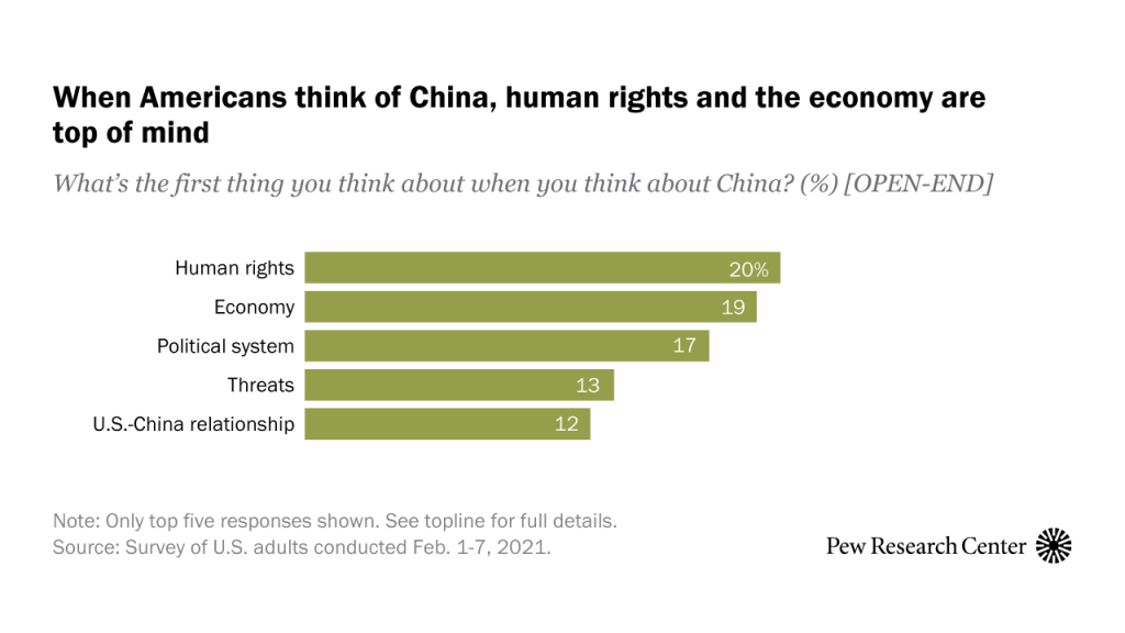 When Americans think of China, human rights and the economy are top of mind
