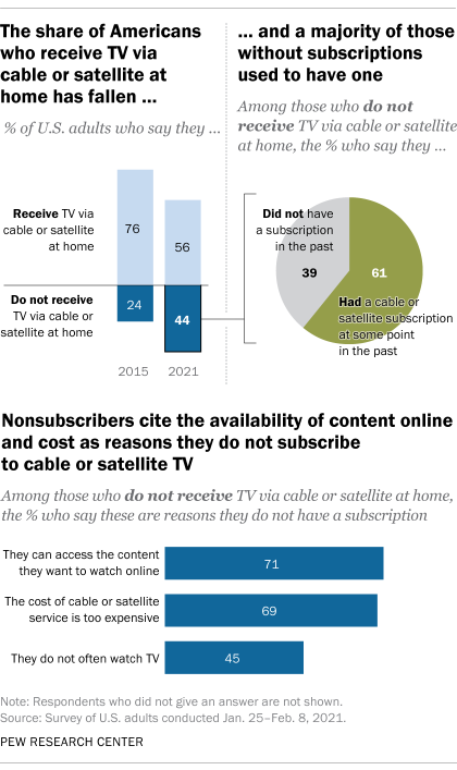 The share of Americans who receive TV via cable or satellite at home has fallen, and a majority of those without subscriptions used to have one