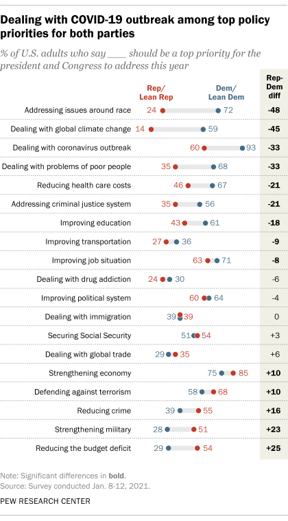 Dealing with COVID-19 outbreak among top policy priorities for both parties