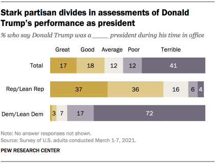 Stark partisan divides in assessments of Donald Trump's performance as president
