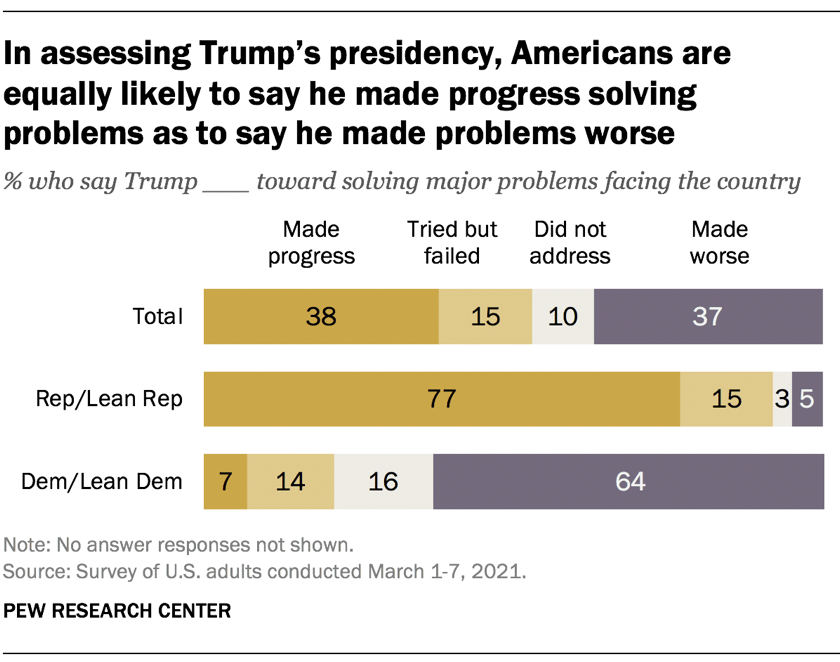 In assessing Trump’s presidency, Americans are equally likely to say he made progress solving problems as to say he made problems worse