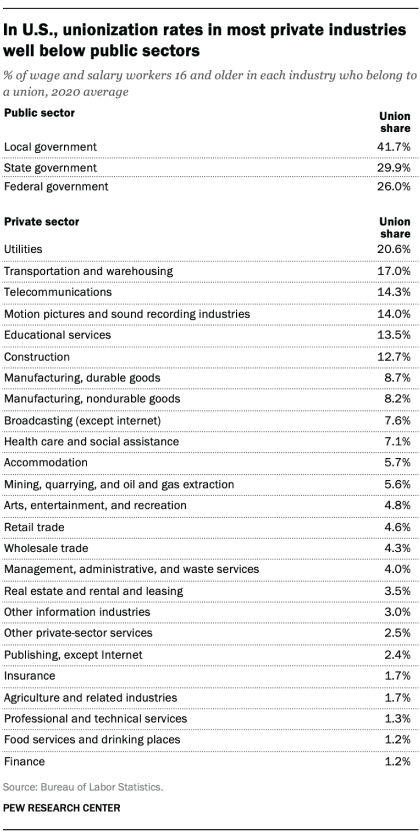 In U.S., unionization rates in most private industries well below public sectors