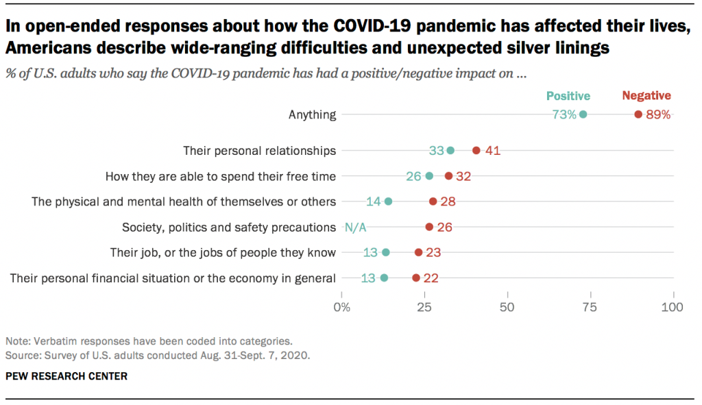 In open-ended responses about how the COVID-19 pandemic has affected their lives, Americans describe wide-ranging difficulties and unexpected silver linings