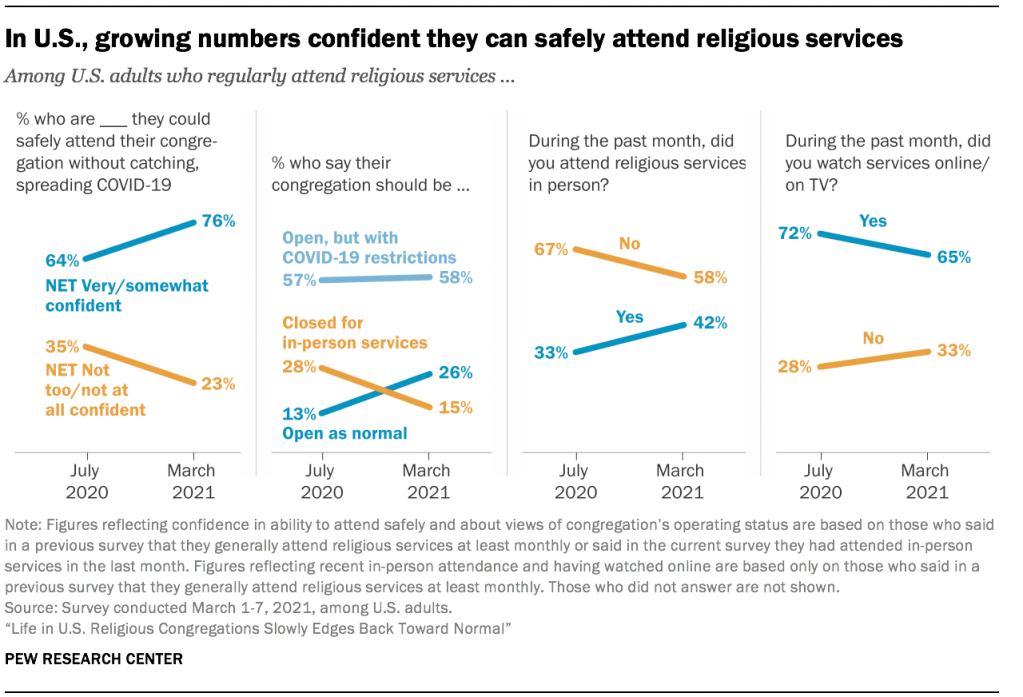 In U.S., growing numbers confident they can safely attend religious services