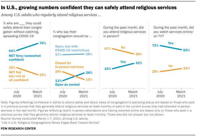 In U.S., growing numbers confident they can safely attend religious services