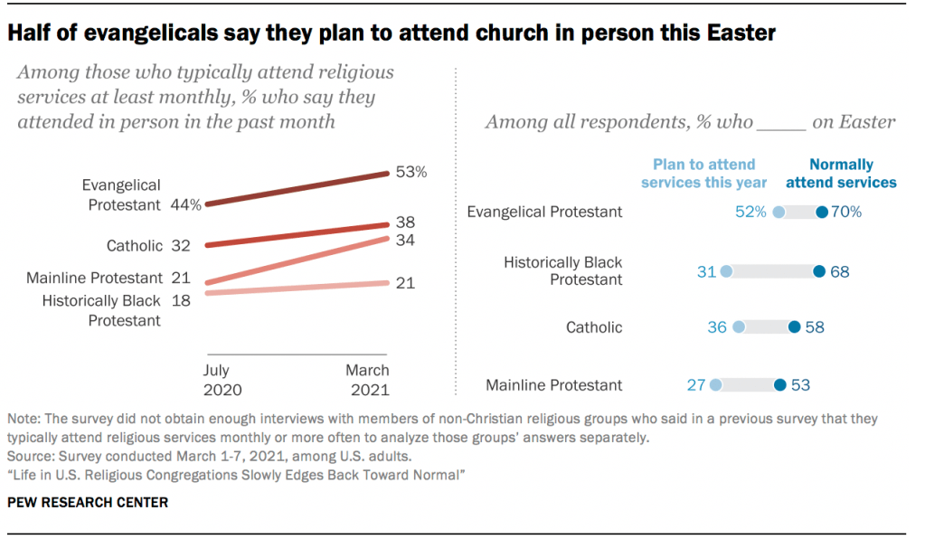 Half of evangelicals say they plan to attend church in person this Easter