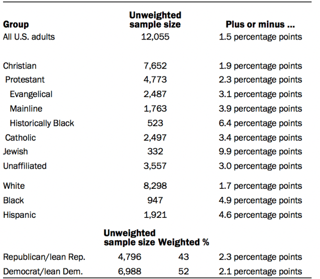 Unweighted sample sizes and margins of error
