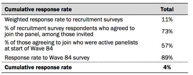 Response rates