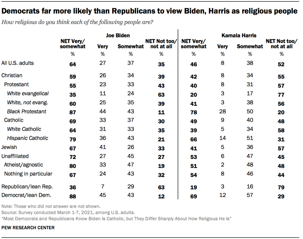 Democrats far more likely than Republicans to view Biden, Harris as religious people