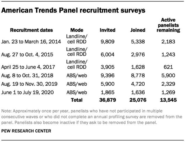 American Trends Panel recruitment surveys