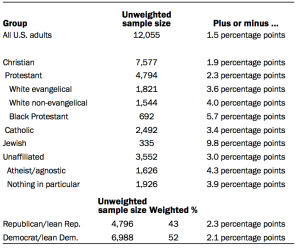 Table showing unweighted sample sizes and margins of error