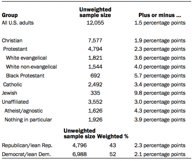 Unweighted sample sizes and margins of error