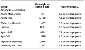 Table showing unweighted sample sizes and margins of error among U.S. Catholics