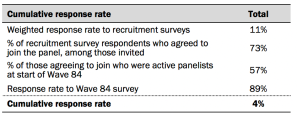 Table showing response rates