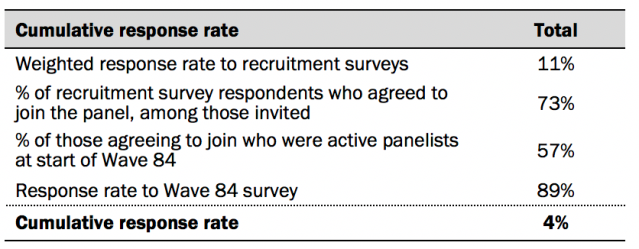 Response rates