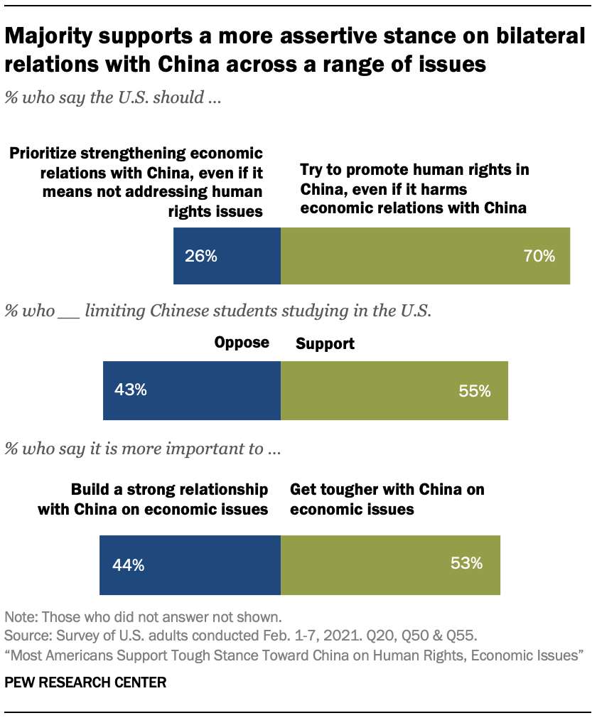 Majority supports a more assertive stance on bilateral relations with China across a range of issues