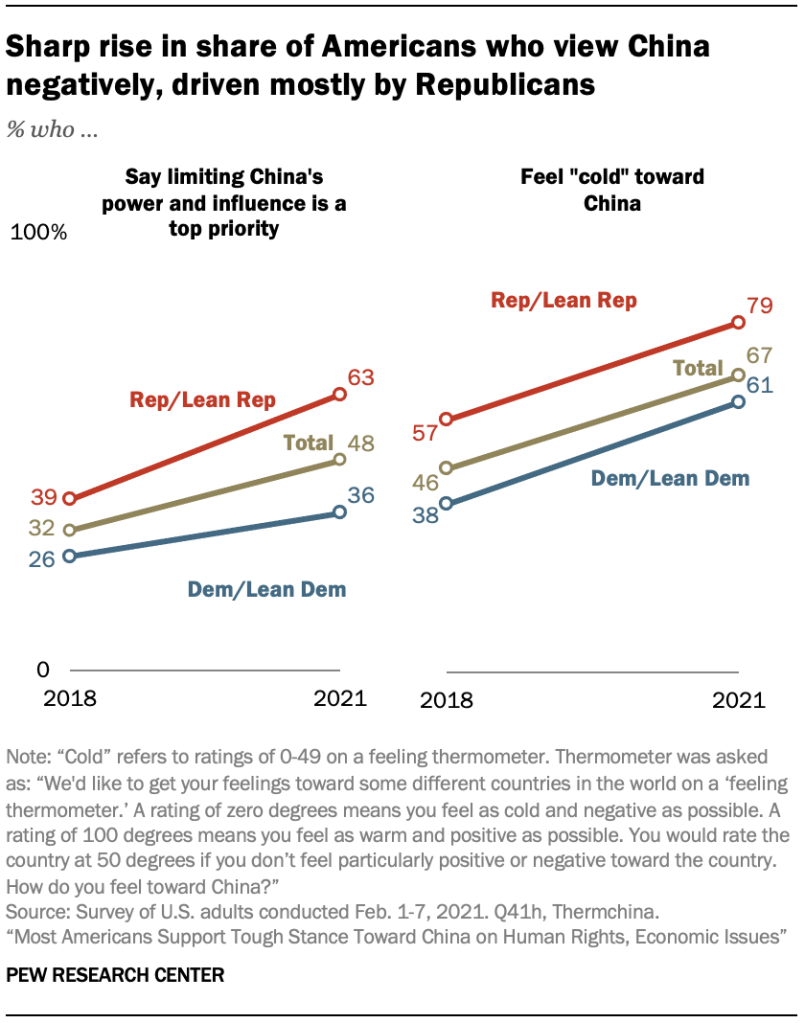Sharp rise in share of Americans who view China negatively, driven mostly by Republicans