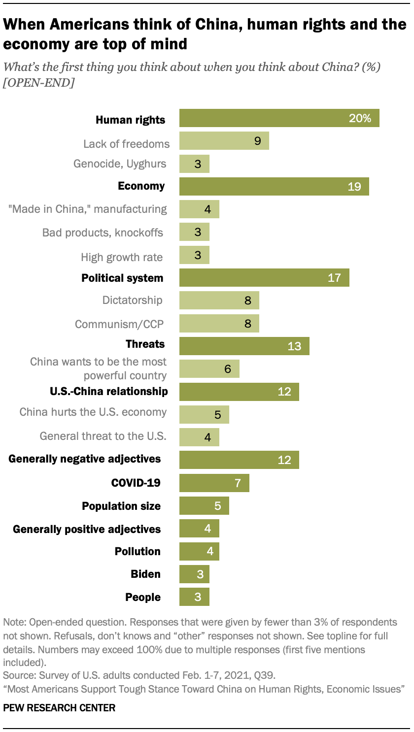 When Americans think of China, human rights and the economy are top of mind