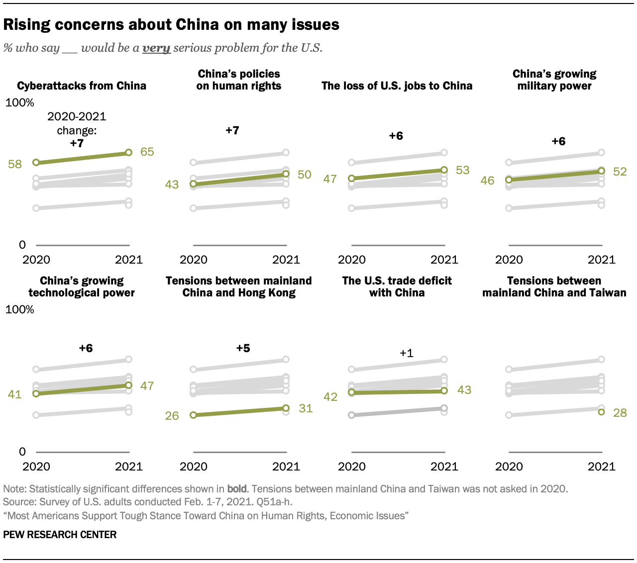 Rising concerns about China on many issues
