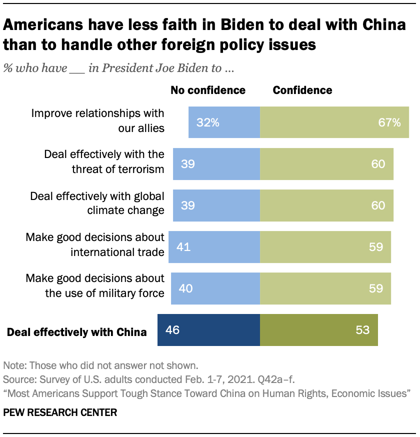 Americans have less faith in Biden to deal with China than to handle other foreign policy issues