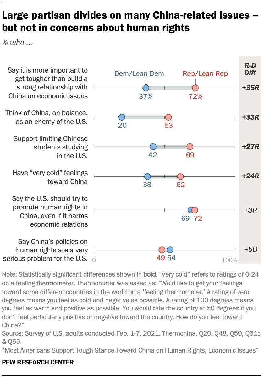 Large partisan divides on many China-related issues – but not in concerns about human rights