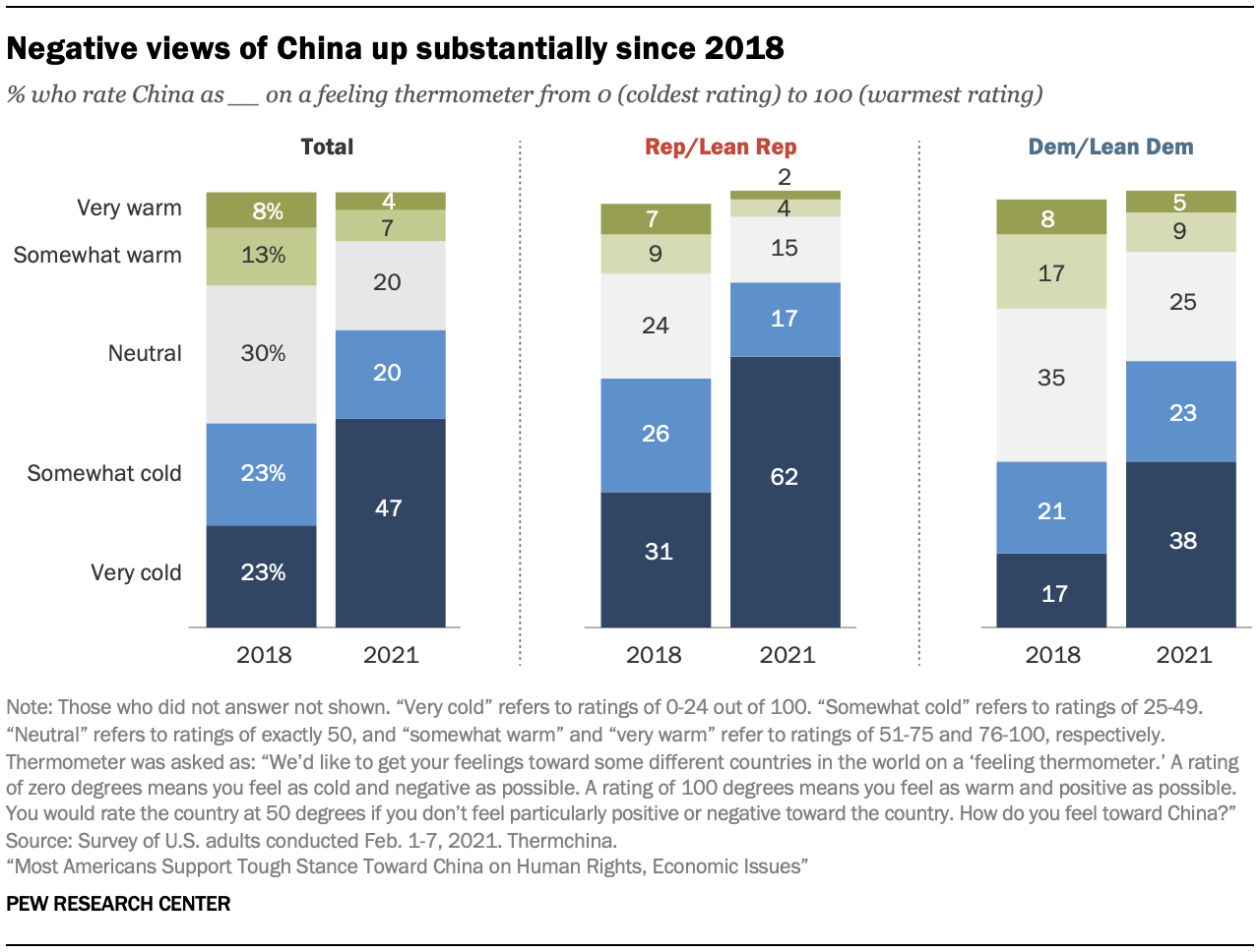Negative views of China up substantially since 2018