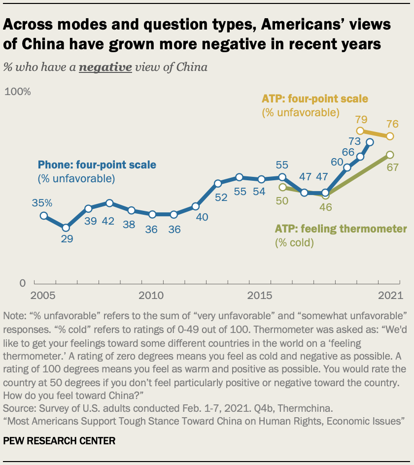 Across modes and question types, Americans’ views of China have grown more negative in recent years