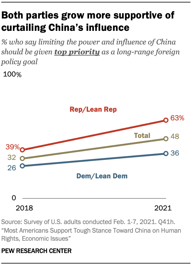 Both parties grow more supportive of curtailing China’s influence