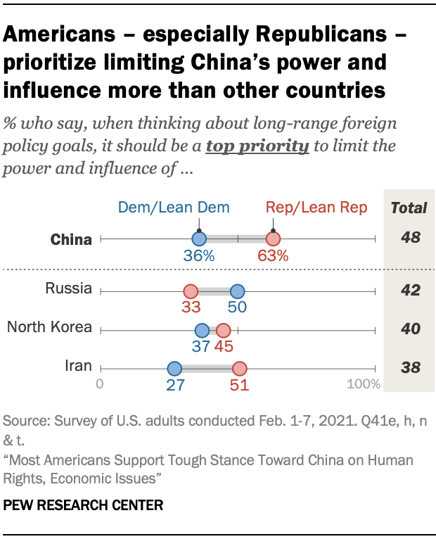 Americans – especially Republicans –prioritize limiting China’s power and influence more than other countries 