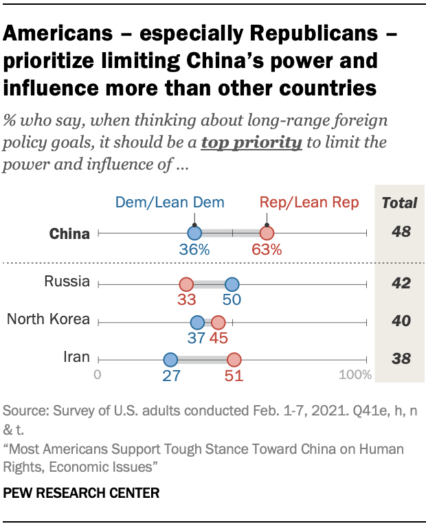 Americans – especially Republicans –prioritize limiting China’s power and influence more than other countries