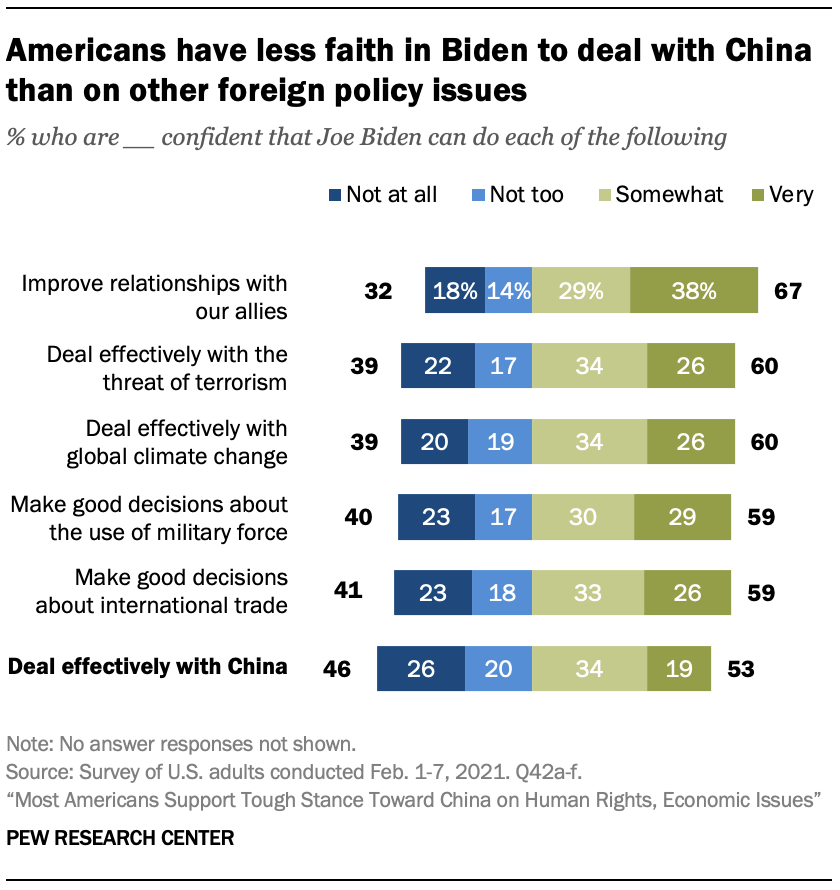 Americans have less faith in Biden to deal with China than on other foreign policy issues