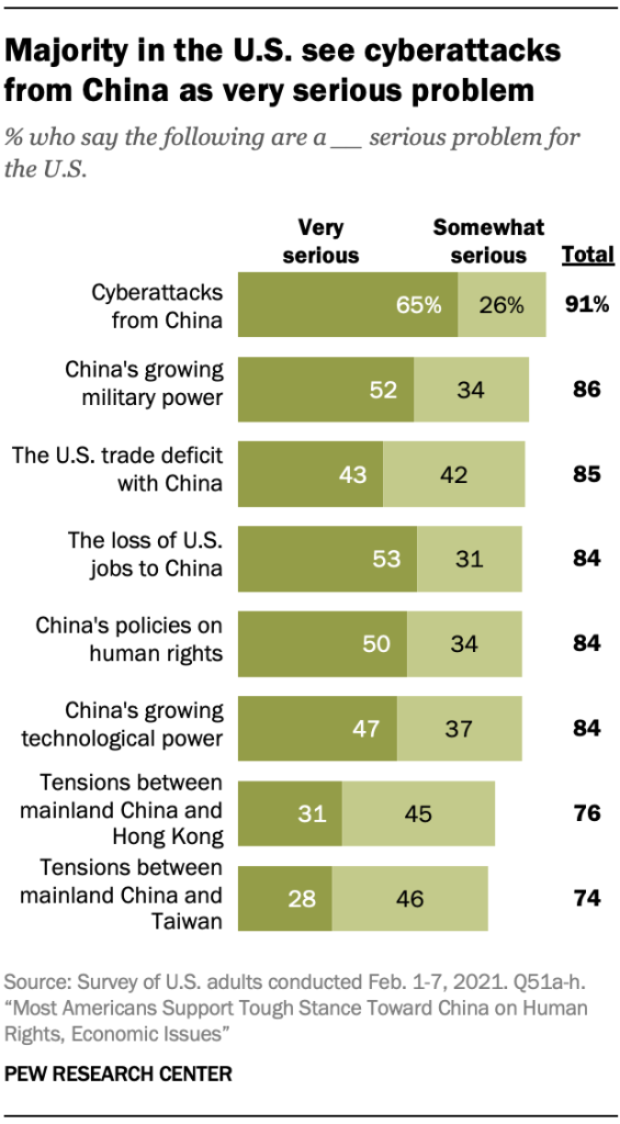 Majority in the U.S. see cyberattacks from China as very serious problem